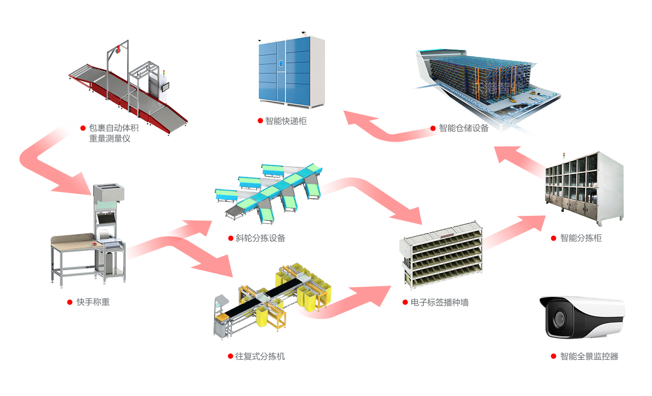 智能物流驅動解決方案